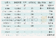 表1 耗材信息数据表：基于J2EE的医用耗材管理系统的设计与应用