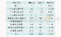 《表1 耗材类别的耗材品规数量变化情况(个)》