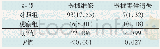 表3 两组腔镜器械维修及遗失情况[例(%)]