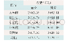 表2 各医院TOMO放射治疗次均成本