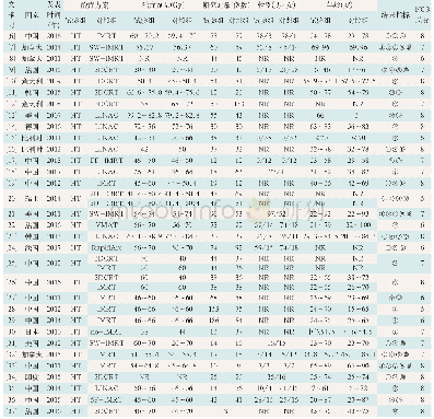 表2 纳入原始研究基本特征和方法学质量评价结果