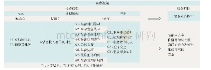 表1 运营视角下医学装备效益提升路径内涵