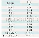 表2 中文版SDM-Q-9量表探索性因子分析