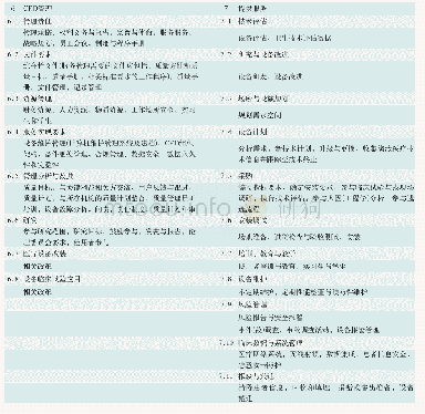 表1 加拿大CE实践标准(2014年版)第6章和第7章目录及其主要条目