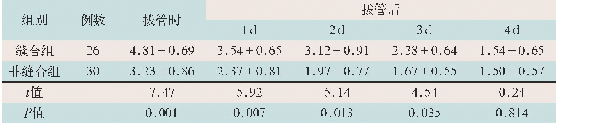表3 缝合组和非缝合组患者拔管后不同时间疼痛评分比较(分，±s)