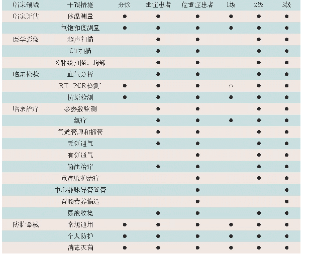 表2 临床干预与医学装备配置需求