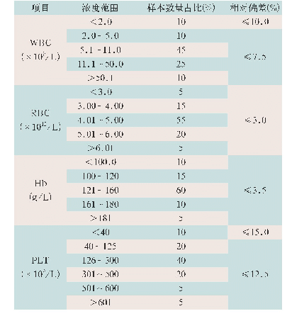 表2 可比性验证的样本要求和允许偏差