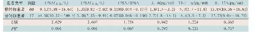 表4 观察组PCa患者骨转移与非转移细胞因子及PSA的比较