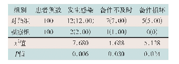 表1 两组无菌器械消毒供应临床效果比较[例(%)]