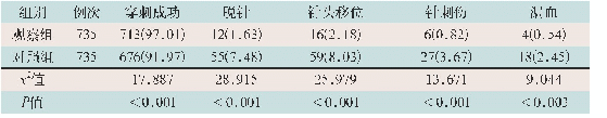 表1 两组穿刺后相关指标比较[例次(%)]