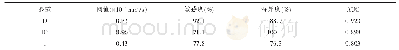 《表2 IVIM-DWI参数D、D*、f值评估中、低分化组直肠腺癌诊断效能》