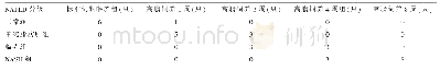 表1 NAS评分系统不同等级NAFLD兔模型分布情况