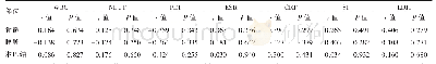 表2 AOSD骨髓、脾脏、淋巴结SUVmax与主要实验室检查指标相关性