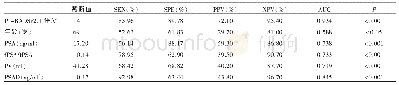 表2 各危险因子对CsPCa的独立诊断效能
