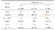 表3 PI-RADS v2.1评分联合PSAD分组对CsPCa的分层