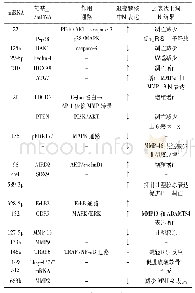 《表1 参与调控椎间盘退变的miRNA及其靶基因和作用通路》