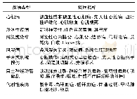 《表3 诱发或加重心动过缓及传导阻滞的疾病》