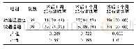 《表4 两组输尿管上段结石患者的治疗效果比较》