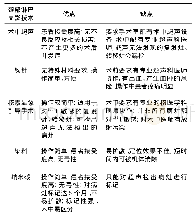 《表1 现有颈部淋巴结显影技术优缺点》