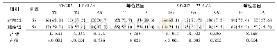 表3 两组VEGR2+1416 T/A和VEGR2-271 G/A位点基因型和等位基因频率分布比较