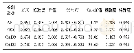 《表3 各指标ROC曲线下面积及截断值》