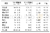 《表4 两组急性布鲁菌病患者住院期间并发疾病情况比较》