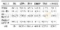表1 宫颈癌患者治疗后排尿异常的发生情况