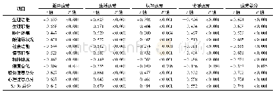 表2 RA患者疲劳水平与生活质量状况相关性分析结果