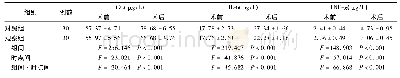 表3 两组颅脑损伤合并脑积水患者手术前后血清中GC、IL-6和TNF-α变化比较