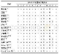 表3 纳入研究质量评价：中性粒细胞CD64和降钙素原对新生儿败血症诊断价值的Meta分析