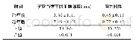 表3 CSP患者治疗前后子宫前壁下段肌层厚度和阻力指数比较