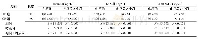 表3 两组复发鼻咽癌患者化疗前后血清Beclin-1、LC3-Ⅱ和CYFRA21-1水平比较