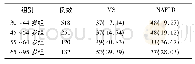 表1 女性医务人员各年龄段MS和NAFLD的患病情况