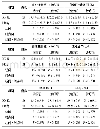 表3 两组老年肺癌恶性胸腔积液患者治疗前后血常规和肝功能相关指标比较