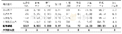 表2《医学综述》与3个直辖市代表性同类期刊的指标比较（核心版）