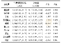 表3 溶血前后变应原血清s Ig E水平的比较[k UA/L,M(P25,P75)]