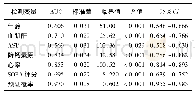 《表3 降钙素原及多指标诊断脓毒症的预测价值》