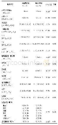 表2 两组MHD合并脑出血患者实验室及器械检查结果比较