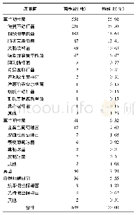 表1 重症肺炎患者呼吸道病原菌培养结果分布