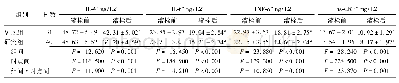 表3 两组溶栓成功患者溶栓前后血清炎症因子水平比较
