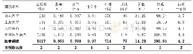 表2《医学综述》与3个直辖市代表性同类期刊的指标比较（核心版）