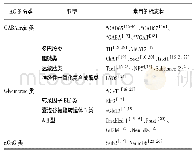 《表1 视网膜AC的常见分类及标志物》