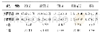 表3 两组肺栓塞患者的凝血功能指标比较(±s)