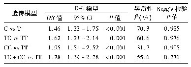 表6 rs7684318基因多态性与PD相关性的Meta分析结果