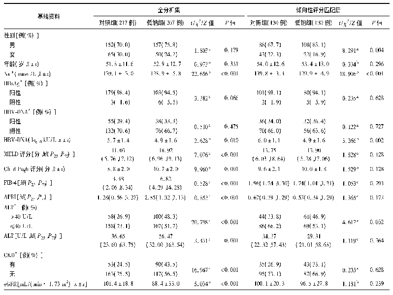 表1 两组患者倾向性评分匹配前后的基线资料比较