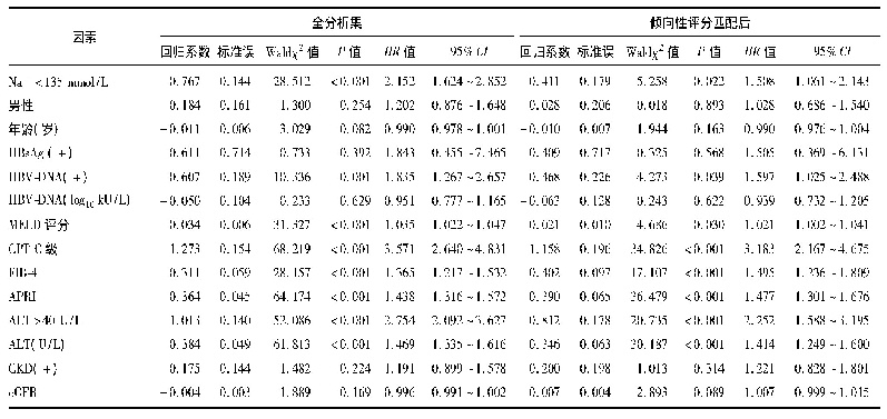 表2 乙肝肝硬化失代偿期Cox比例风险回归模型单因素分析