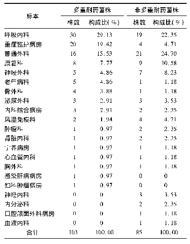 表2 多重耐药菌株与非多重耐药菌株科室分布比较