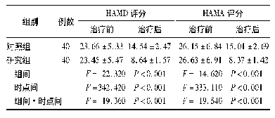 表3 两组阿尔茨海默病患者治疗前后HAMD和HAMA评分比较