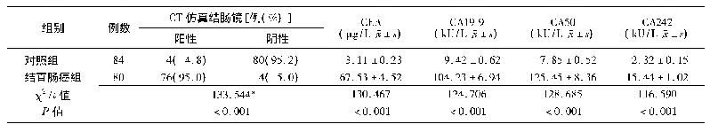 表1 结直肠癌组与对照组CT仿真结肠镜和肿瘤标志物检测结果比较