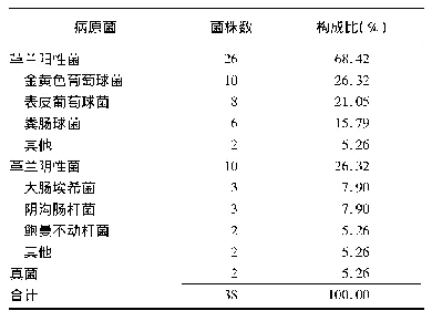 表3 骨科术后切口感染的病原菌分布情况